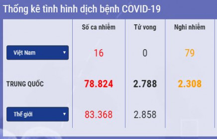 Cập nhật 14h ngày 28/2: Thêm ca nhiễm Covid 19 ở châu Phi, SARS CoV 2 tiếp tục lan rộng ở châu Âu