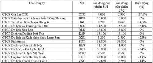 Tác động của dịch Covid-19 tới ngành du lịch, góc nhìn từ diễn biến giá cổ phiếu