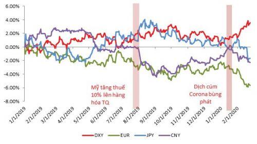 Thị trường ngoại hối quốc tế tháng 3: USD trở thành nơi trú ẩn mới