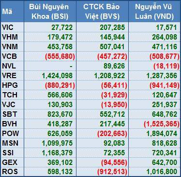 Đảo danh mục FTSE ETF và VNM ETF quý 1/2020: Liệu có mức ảnh hưởng đáng kể đến thị trường?