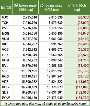 VNM ETF đảo chiều bán ròng cổ phiếu Việt lần đầu trong năm 2020