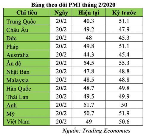Một loạt nước công bố PMI về dưới 50 điểm do COVID-19 vì sản xuất thu hẹp