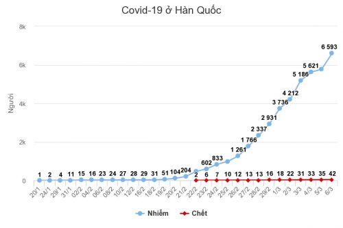 Số ca nhiễm mới nCoV ở Hàn Quốc lên gần 6.600