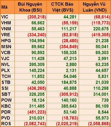 ROS bị loại khỏi FTSE Vietnam Index