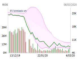 ROS bị loại khỏi FTSE Vietnam Index