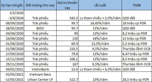 Hơn 88 triệu cổ phiếu PDR thế chấp cho các khoản vay của Phát Đạt