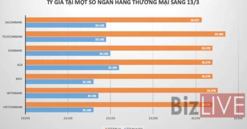 Trước kỳ vọng giảm lãi suất, tỷ giá USD/VND đột ngột tăng mạnh