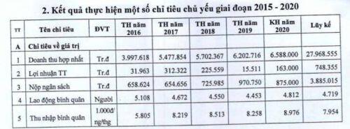 Kinh tế lao đao vì dịch Covid-19, Khoáng sản TKV vẫn đặt lợi nhuận tăng 11 lần so với 2019