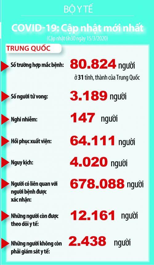 Dịch COVID-19 (cập nhật sáng ngày 15/3): Thế giới ghi nhận 153.957 trường hợp nhiễm và 5.793 người tử vong