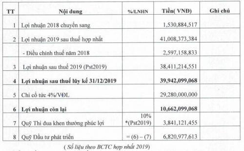 DRI lên kế hoạch lãi trước thuế năm 2020 giảm 35%