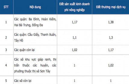 Hà Nội áp dụng quy định mới về hệ số điều chỉnh giá đất