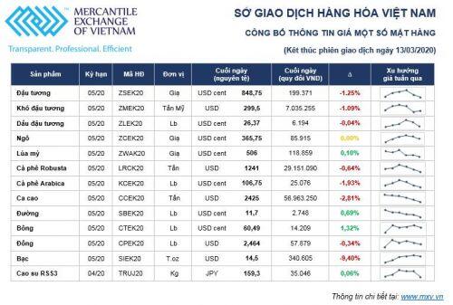 Thị trường hàng hóa tuần 09/03 – 13/03/2020: Dầu giảm, vàng bán tháo, một số mặt hàng giảm do nhu cầu đi xuống