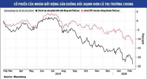 Bất động sản Thái Lan “đói” khách