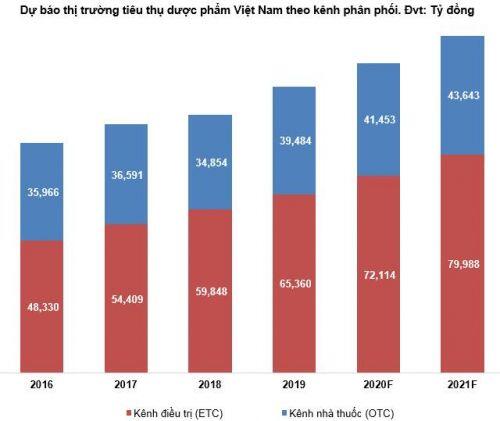 DHG - Giá vẫn còn cao?