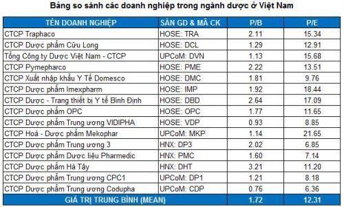 DHG - Giá vẫn còn cao?