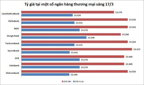 Tỷ giá ngày 17/3: Rục rịch tăng trở lại