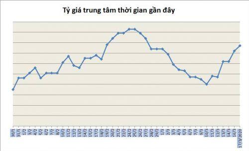 Tỷ giá ngày 17/3: Rục rịch tăng trở lại