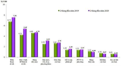 Hai tháng đầu năm, nền kinh tế xuất siêu 1,82 tỷ USD, trái với dự báo nhập siêu trước đó