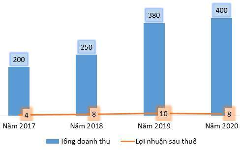 C69 lên kế hoạch lãi sau thuế 2020 đạt 8 tỷ đồng
