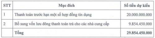 C69 lên kế hoạch lãi sau thuế 2020 đạt 8 tỷ đồng