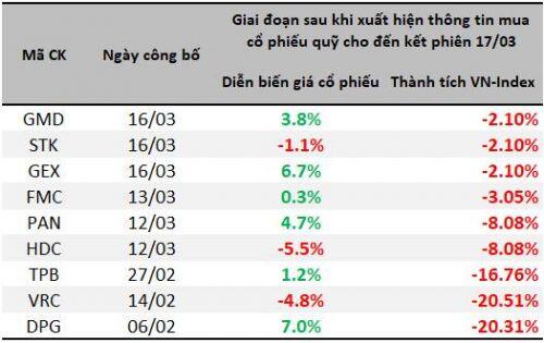 Virus giáng đòn, doanh nghiệp ‘giương khiên’ cổ phiếu quỹ