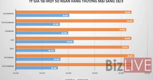 Giá USD tiếp tục tăng mạnh