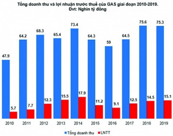 “Thảm hoạ kép” của GAS