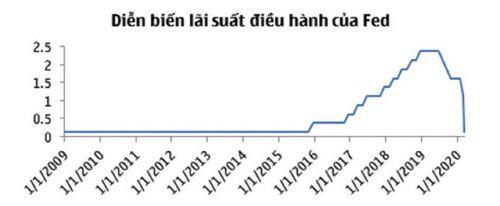 Đánh giá sớm biến động tỷ giá khi Fed tiếp tục hạ lãi suất