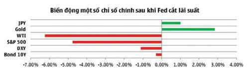 Đánh giá sớm biến động tỷ giá khi Fed tiếp tục hạ lãi suất