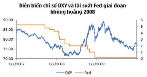 Đánh giá sớm biến động tỷ giá khi Fed tiếp tục hạ lãi suất