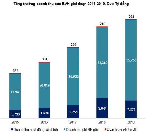 BVH - Đã tới lúc tham lam?