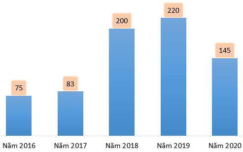 BSI lên kế hoạch lãi trước thuế năm 2020 đạt 145 tỷ đồng