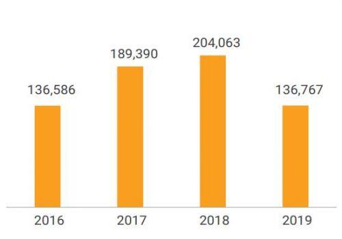 BSI lên kế hoạch lãi trước thuế năm 2020 đạt 145 tỷ đồng