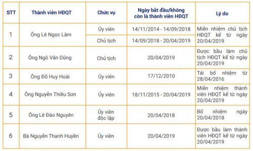 BSI lên kế hoạch lãi trước thuế năm 2020 đạt 145 tỷ đồng