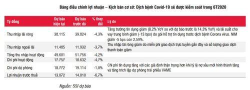 Hai kịch bản lợi nhuận của BIDV năm 2020