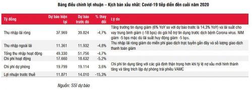 Hai kịch bản lợi nhuận của BIDV năm 2020