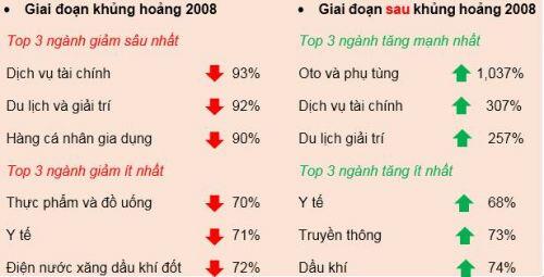 Ngành nào có triển vọng tăng giá sau dịch Covid-19?