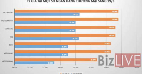 Giá USD tăng đột biến trên các thị trường