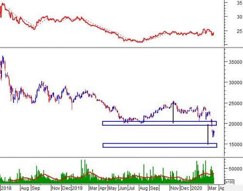 TCB - Đà giảm sẽ còn tiếp tục?