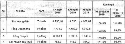 NT2 lên kế hoạch lãi sau thuế 2020 đi lui 18%