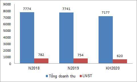 NT2 lên kế hoạch lãi sau thuế 2020 đi lui 18%