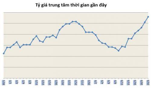 Tỷ giá ngày 20/3: Đồng USD tiếp tục mạnh lên