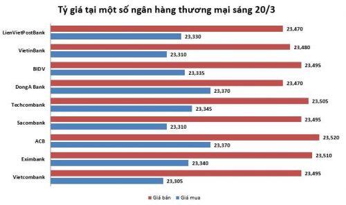 Tỷ giá ngày 20/3: Đồng USD tiếp tục mạnh lên