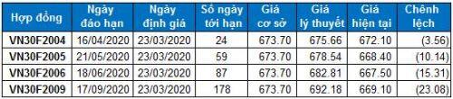 Chứng khoán phái sinh Tuần 23-27/03/2020: Cẩn trọng với các nhịp giằng co