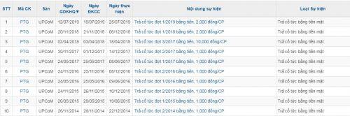 Một doanh nghiệp dệt may trả cổ tức gấp 5 lần thị giá
