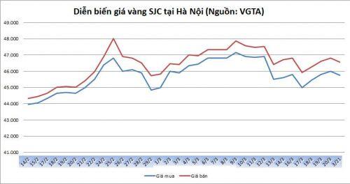 Thị trường vàng 21/3: Vàng trong nước đi ngược chiều thế giới