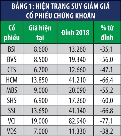 Cổ phiếu chứng khoán: P/B thấp nhất 10 năm!