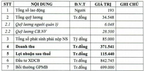 Sonadezi Châu Đức lên kế hoạch lãi sau thuế 2020 giảm và có thể giảm nữa do Covid-19