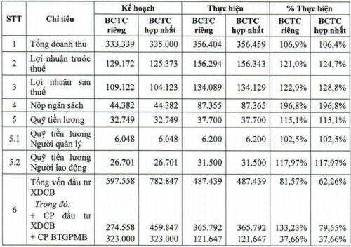 Sonadezi Châu Đức lên kế hoạch lãi sau thuế 2020 giảm và có thể giảm nữa do Covid-19