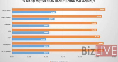 Tiếp tục tăng mạnh, giá USD vượt mốc 23.600 VND
